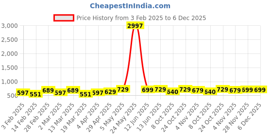 myntra.com Metronaut Women Pack Of 3 Typography Printed Round Neck Cotton Donald Duck T-shirts metronaut Price History Graph from 3 Feb 2025 to 5 Dec 2025