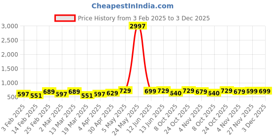 myntra.com Metronaut Women Pack Of 3 Typography Printed Round Neck Cotton Donald Duck T-shirts metronaut Price History Graph from 3 Feb 2025 to 3 Dec 2025