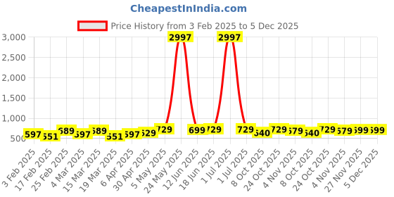 myntra.com Metronaut Women Pack Of 3 Typography Printed Round Neck Cotton Donald Duck T-shirts metronaut Price History Graph from 3 Feb 2025 to 5 Dec 2025
