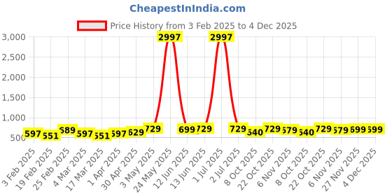 myntra.com Metronaut Women Pack Of 3 Typography Printed Round Neck Cotton Donald Duck T-shirts metronaut Price History Graph from 3 Feb 2025 to 4 Dec 2025