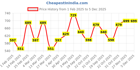 myntra.com Metronaut Women Pack Of 3 Typography Printed Round Neck Cotton Donald Duck T-shirts metronaut Price History Graph from 1 Feb 2025 to 5 Dec 2025