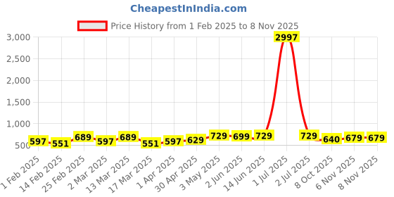 myntra.com Metronaut Women Pack Of 3 Typography Printed Round Neck Cotton Donald Duck T-shirts metronaut Price History Graph from 1 Feb 2025 to 8 Nov 2025