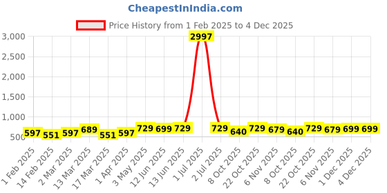 myntra.com Metronaut Women Pack Of 3 Typography Printed Round Neck Cotton Donald Duck T-shirts metronaut Price History Graph from 1 Feb 2025 to 4 Dec 2025