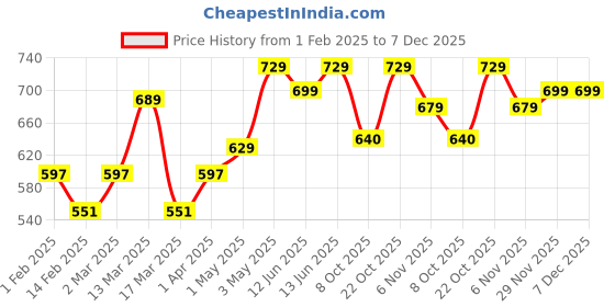 myntra.com Metronaut Women Pack Of 3 Typography Printed Round Neck Cotton Donald Duck T-shirts metronaut Price History Graph from 1 Feb 2025 to 5 Dec 2025