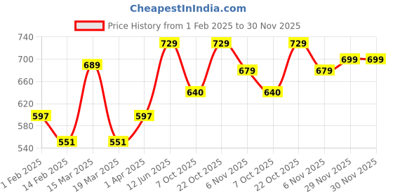 myntra.com Metronaut Women Pack Of 3 Typography Printed Round Neck Cotton Donald Duck T-shirts metronaut Price History Graph from 1 Feb 2025 to 30 Nov 2025