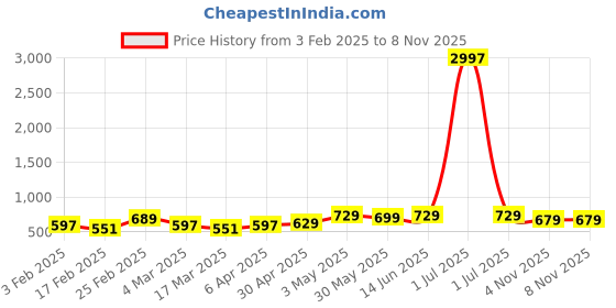 myntra.com Metronaut Women Pack Of 3 Typography Printed Round Neck Cotton Donald Duck T-shirts metronaut Price History Graph from 3 Feb 2025 to 7 Nov 2025
