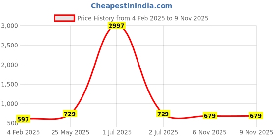 myntra.com Metronaut Women Pack Of 3 Typography Printed Round Neck Cotton Donald Duck T-shirts metronaut Price History Graph from 4 Feb 2025 to 7 Nov 2025