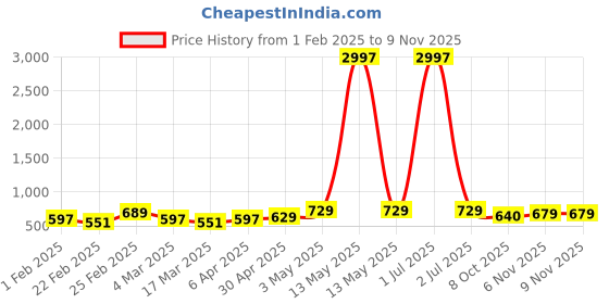 myntra.com Metronaut Women Pack Of 3 Typography Printed Round Neck Cotton Looney Tunes T-shirts metronaut Price History Graph from 1 Feb 2025 to 8 Nov 2025