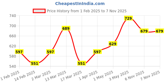 myntra.com Metronaut Women Pack Of 3 Typography Printed Round Neck Cotton Looney Tunes T-shirts metronaut Price History Graph from 1 Feb 2025 to 6 Nov 2025