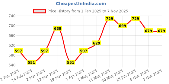 myntra.com Metronaut Women Pack Of 3 Typography Printed Round Neck Cotton Mickey Mouse T-shirts metronaut Price History Graph from 1 Feb 2025 to 6 Nov 2025