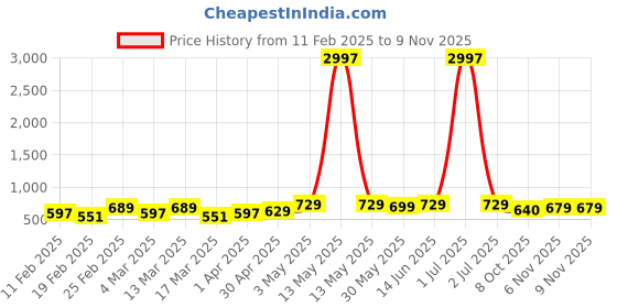 myntra.com Metronaut Women Pack Of 3 Typography Printed Round Neck Cotton T-shirts metronaut Price History Graph from 11 Feb 2025 to 6 Nov 2025