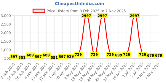 myntra.com Metronaut Women Pack Of 3 Typography Printed Round Neck Cotton T-shirts metronaut Price History Graph from 8 Feb 2025 to 6 Nov 2025