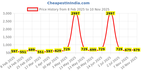 myntra.com Metronaut Women Pack Of 3 Typography Printed Round Neck Cotton T-shirts metronaut Price History Graph from 8 Feb 2025 to 8 Nov 2025