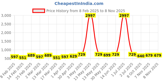myntra.com Metronaut Women Pack Of 3 Typography Printed Round Neck Cotton T-shirts metronaut Price History Graph from 8 Feb 2025 to 7 Nov 2025