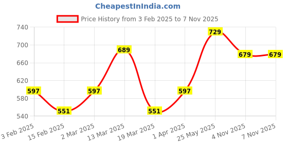 myntra.com Metronaut Women Pack Of 3 Typography Printed Round Neck Cotton T-shirts metronaut Price History Graph from 3 Feb 2025 to 7 Nov 2025