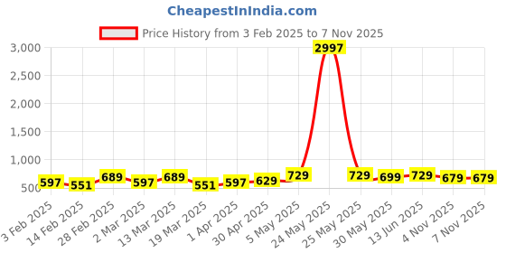 myntra.com Metronaut Women Pack Of 3 Typography Printed Round Neck Cotton T-shirts metronaut Price History Graph from 3 Feb 2025 to 6 Nov 2025