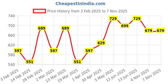 myntra.com Metronaut Women Pack Of 3 Typography Printed Round Neck Cotton T-shirts metronaut Price History Graph from 3 Feb 2025 to 6 Nov 2025