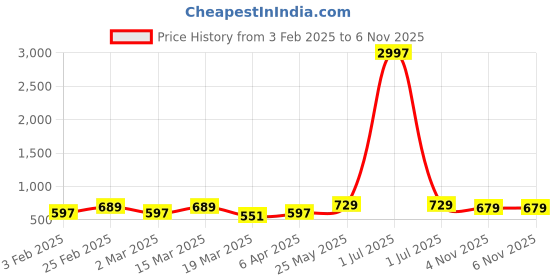 myntra.com Metronaut Women Pack Of 3 Typography Printed Round Neck Cotton T-shirts metronaut Price History Graph from 3 Feb 2025 to 6 Nov 2025