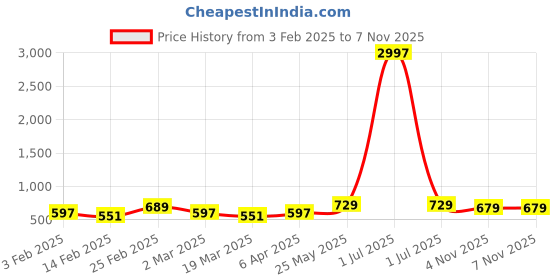 myntra.com Metronaut Women Pack Of 3 Typography Printed Round Neck Cotton T-shirts metronaut Price History Graph from 3 Feb 2025 to 6 Nov 2025