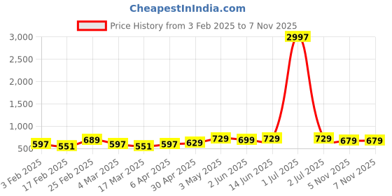 myntra.com Metronaut Women Pack Of 3 Typography Printed Round Neck Cotton T-shirts metronaut Price History Graph from 3 Feb 2025 to 5 Nov 2025