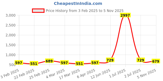 myntra.com Metronaut Women Pack Of 3 Typography Printed Round Neck Cotton T-shirts metronaut Price History Graph from 3 Feb 2025 to 5 Nov 2025