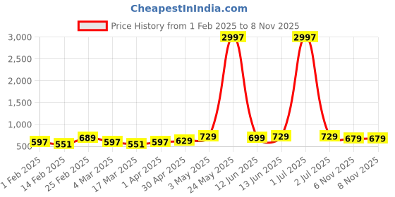 myntra.com Metronaut Women Pack Of 3 Typography Printed Round Neck Cotton T-shirts metronaut Price History Graph from 1 Feb 2025 to 8 Nov 2025