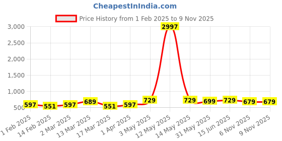 myntra.com Metronaut Women Pack Of 3 Typography Printed Round Neck Cotton T-shirts metronaut Price History Graph from 1 Feb 2025 to 6 Nov 2025