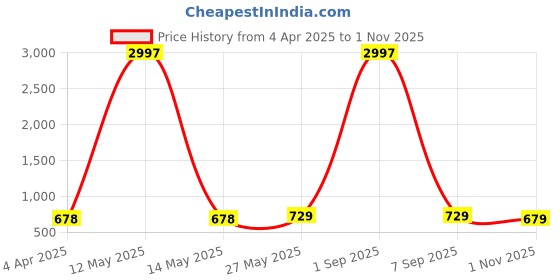 myntra.com Metronaut Women Pack of 3 Typography Printed Round Neck Cotton T-shirts metronaut Price History Graph from 4 Apr 2025 to 1 Nov 2025