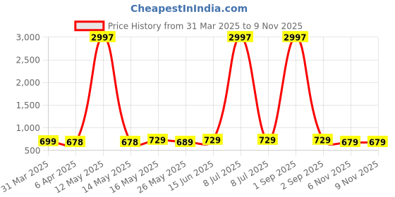 myntra.com Metronaut Women Pack of 3 Typography Printed Round Neck Cotton T-shirts metronaut Price History Graph from 31 Mar 2025 to 6 Nov 2025