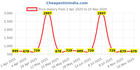 myntra.com Metronaut Women Pack of 3 Typography Printed Round Neck Cotton T-shirts metronaut Price History Graph from 2 Apr 2025 to 9 Nov 2025