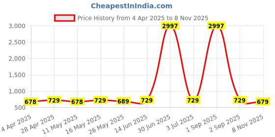 myntra.com Metronaut Women Pack of 3 Typography Printed Round Neck Cotton T-shirts metronaut Price History Graph from 4 Apr 2025 to 8 Nov 2025