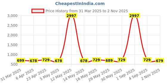 myntra.com Metronaut Women Pack of 3 Typography Printed Round Neck Cotton T-shirts metronaut Price History Graph from 31 Mar 2025 to 2 Nov 2025