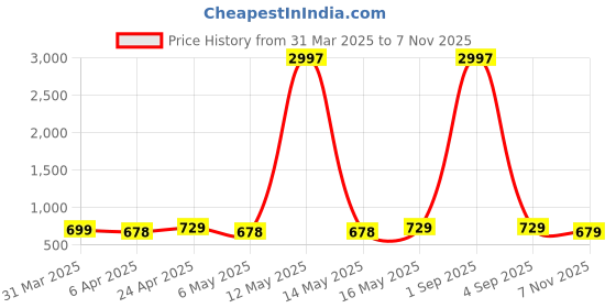 myntra.com Metronaut Women Pack of 3 Typography Printed Round Neck Cotton T-shirts metronaut Price History Graph from 31 Mar 2025 to 7 Nov 2025