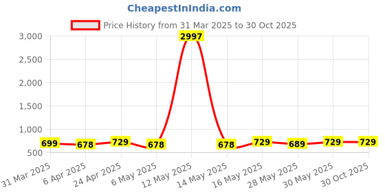 myntra.com Metronaut Women Pack of 3 Typography Printed Round Neck Cotton T-shirts metronaut Price History Graph from 31 Mar 2025 to 29 Oct 2025
