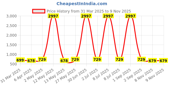 myntra.com Metronaut Women Pack of 3 Typography Printed Round Neck Cotton T-shirts metronaut Price History Graph from 31 Mar 2025 to 8 Nov 2025