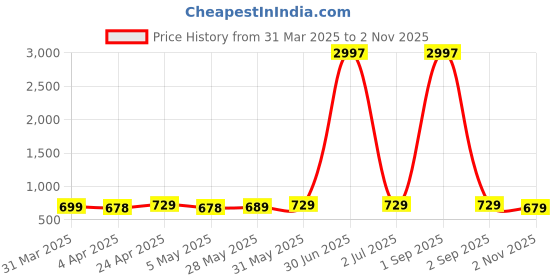 myntra.com Metronaut Women Pack of 3 Typography Printed Round Neck Cotton T-shirts metronaut Price History Graph from 31 Mar 2025 to 2 Nov 2025