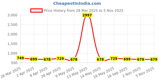 myntra.com Metronaut Women Pack of 3 Typography Printed Round Neck Cotton T-shirts metronaut Price History Graph from 28 Mar 2025 to 2 Nov 2025