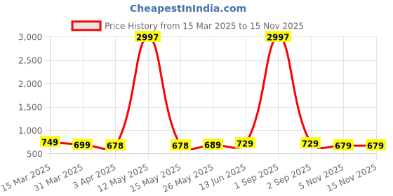 myntra.com Metronaut Women Pack of 3 Typography Printed Round Neck Cotton T-shirts metronaut Price History Graph from 15 Mar 2025 to 14 Nov 2025