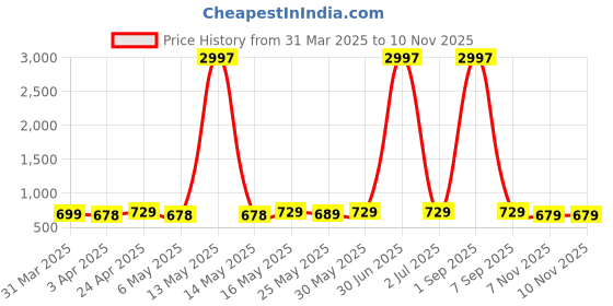 myntra.com Metronaut Women Pack of 3 Typography Printed Round Neck Cotton T-shirts metronaut Price History Graph from 31 Mar 2025 to 10 Nov 2025