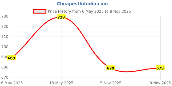 myntra.com Metronaut Women Pack Of 3 Typography Printed Round Neck Cotton T-shirts metronaut Price History Graph from 6 May 2025 to 5 Nov 2025