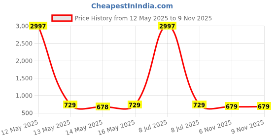 myntra.com Metronaut Women Pack of 3 Typography Printed Round Neck Cotton T-shirts metronaut Price History Graph from 12 May 2025 to 8 Nov 2025