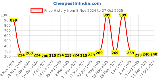 myntra.com Metronaut Women Peach V neck Shoet Puff Sleeves Top metronaut Price History Graph from 8 Nov 2024 to 26 Oct 2025
