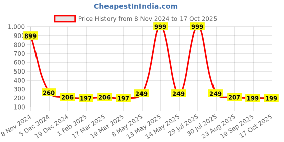 myntra.com Metronaut Women Plain Solid Casual Lycra Top metronaut Price History Graph from 8 Nov 2024 to 16 Oct 2025