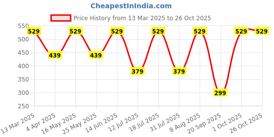 myntra.com Metronaut Women Pockets Slim Fit T-shirt metronaut Price History Graph from 13 Mar 2025 to 26 Oct 2025