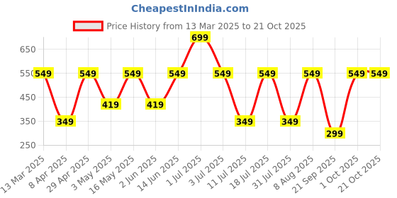 myntra.com Metronaut Women Pockets T-shirt metronaut Price History Graph from 13 Mar 2025 to 21 Oct 2025