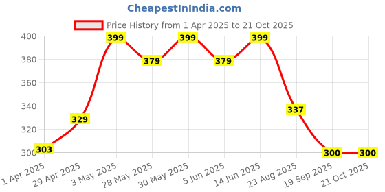 myntra.com Metronaut Women Printed T-shirt metronaut Price History Graph from 1 Apr 2025 to 21 Oct 2025