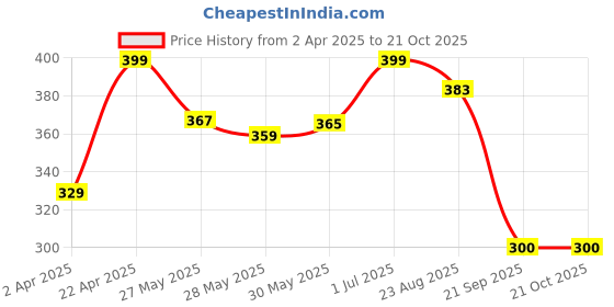 myntra.com Metronaut Women Printed T-shirt metronaut Price History Graph from 2 Apr 2025 to 21 Oct 2025