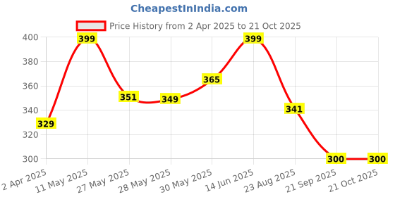 myntra.com Metronaut Women Printed T-shirt metronaut Price History Graph from 2 Apr 2025 to 21 Oct 2025