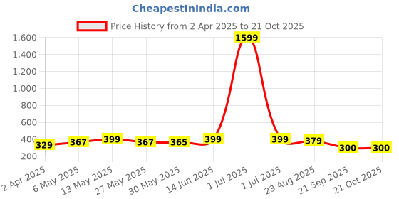 myntra.com Metronaut Women Printed T-shirt metronaut Price History Graph from 2 Apr 2025 to 21 Oct 2025