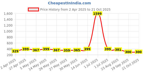 myntra.com Metronaut Women Printed T-shirt metronaut Price History Graph from 2 Apr 2025 to 20 Oct 2025